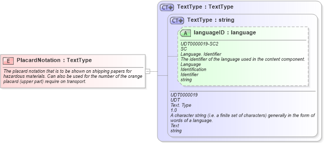 XSD Diagram of PlacardNotation in schema fields_xsd (Open Applications Group (OAGIS))