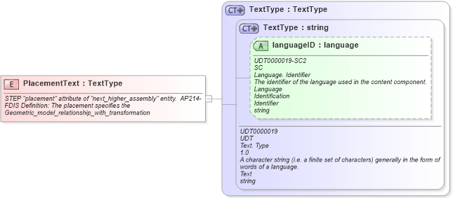 XSD Diagram of PlacementText in schema fields_xsd (Open Applications Group (OAGIS))