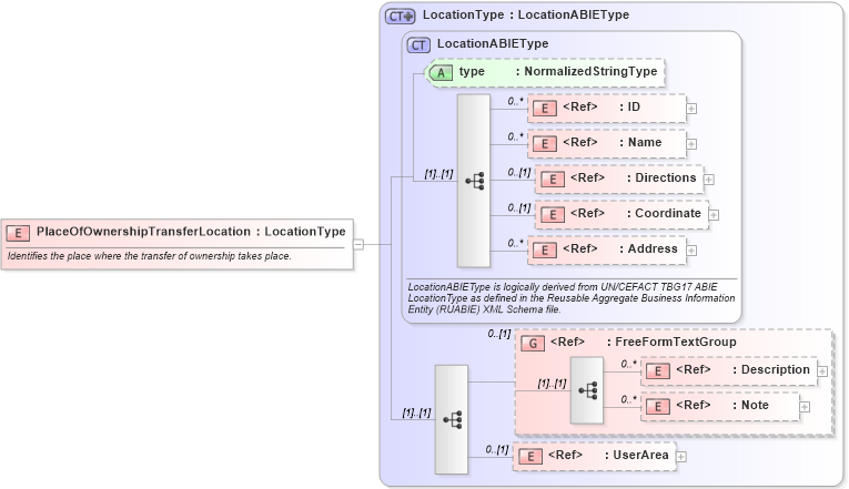 XSD Diagram of PlaceOfOwnershipTransferLocation in schema components_xsd (Open Applications Group (OAGIS))