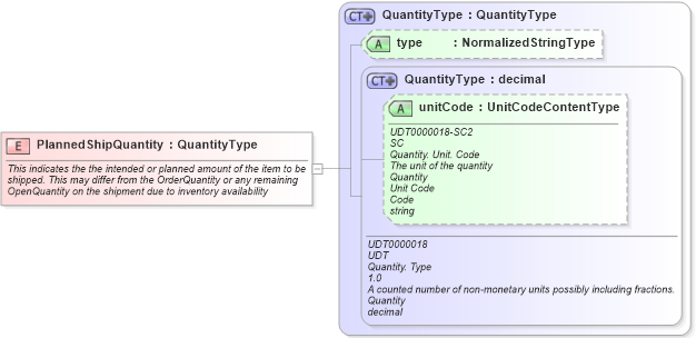 XSD Diagram of PlannedShipQuantity in schema fields_xsd (Open Applications Group (OAGIS))