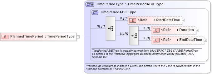 XSD Diagram of PlannedTimePeriod in schema components_xsd (Open Applications Group (OAGIS))