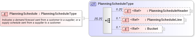XSD Diagram of PlanningSchedule in schema planningschedule_xsd (Open Applications Group (OAGIS))