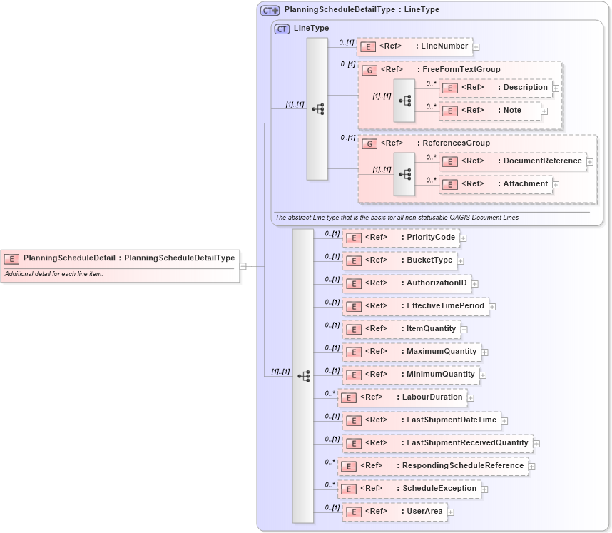XSD Diagram of PlanningScheduleDetail in schema planningschedule_xsd (Open Applications Group (OAGIS))