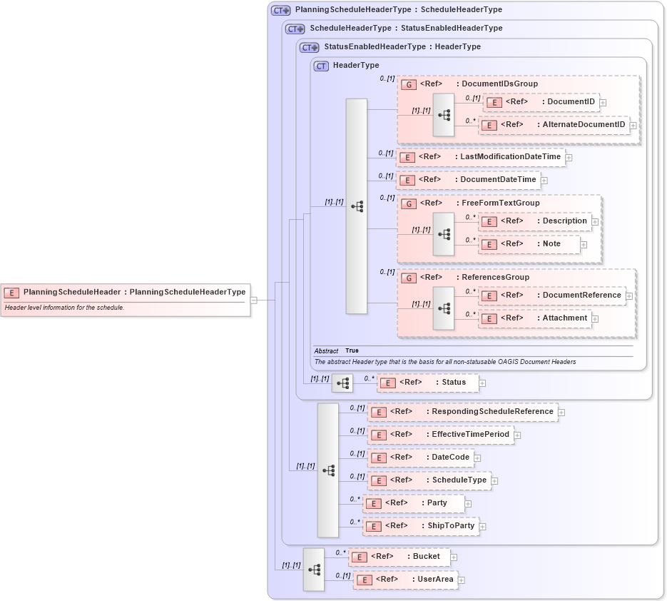XSD Diagram of PlanningScheduleHeader in schema planningschedule_xsd (Open Applications Group (OAGIS))