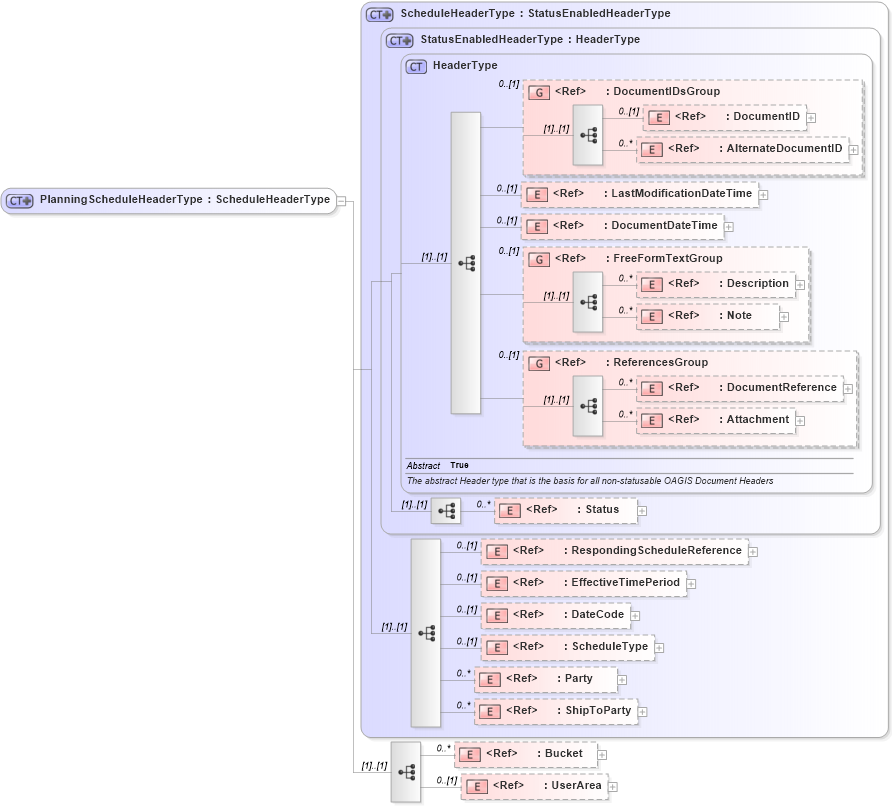 XSD Diagram of PlanningScheduleHeaderType in schema planningschedule_xsd (Open Applications Group (OAGIS))