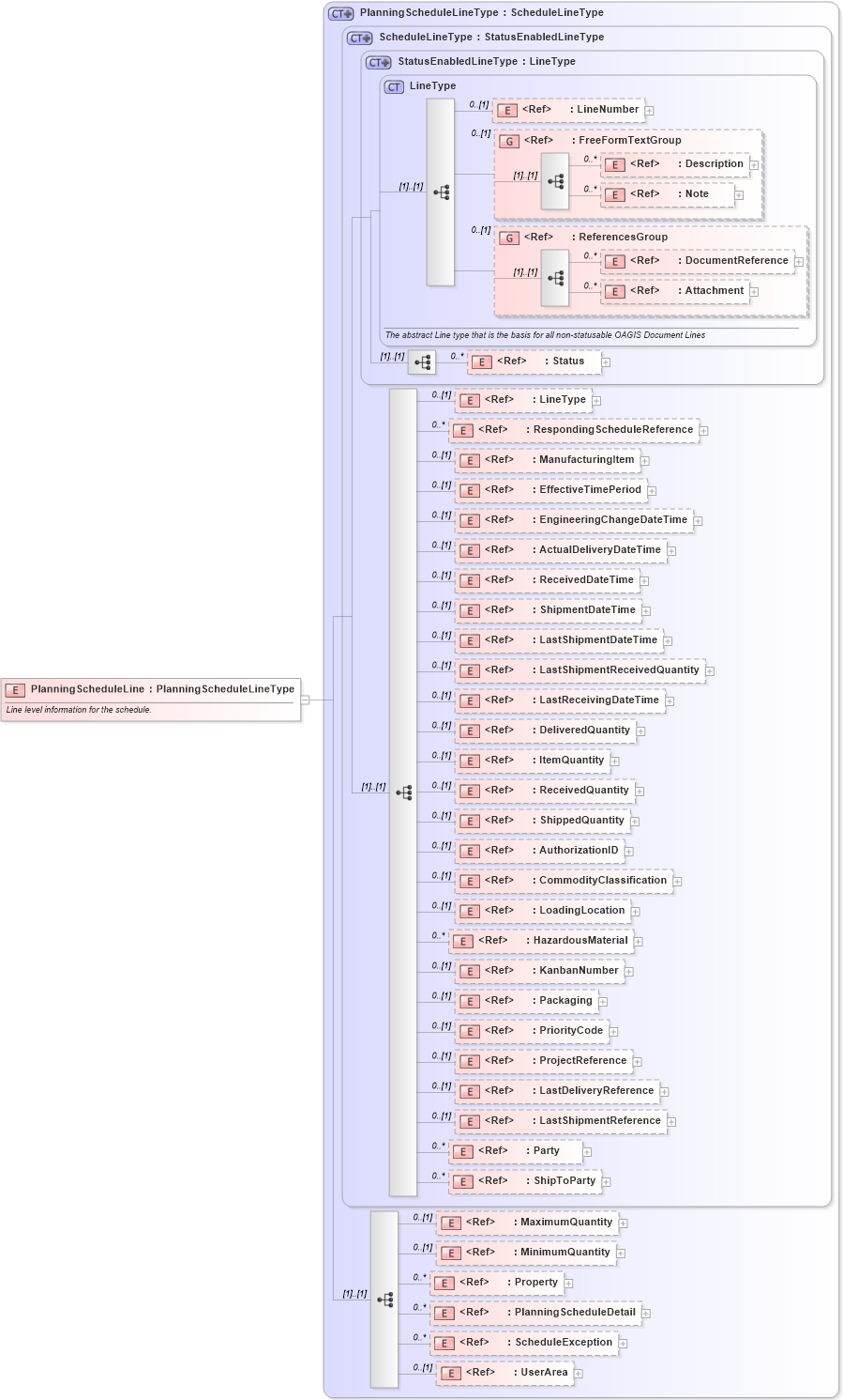 XSD Diagram of PlanningScheduleLine in schema planningschedule_xsd (Open Applications Group (OAGIS))