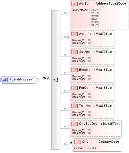 XSD Diagram of PostalAddress1 in schema $pain_002_001_01_xsd (Open Applications Group (OAGIS))