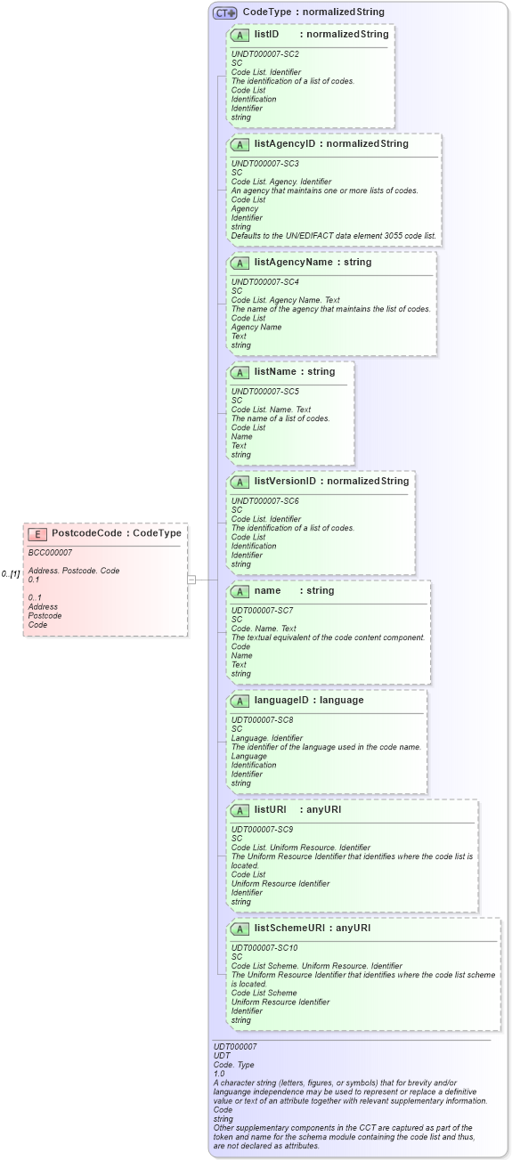XSD Diagram of PostcodeCode in schema reusableaggregatecorecomponent_xsd (Open Applications Group (OAGIS))