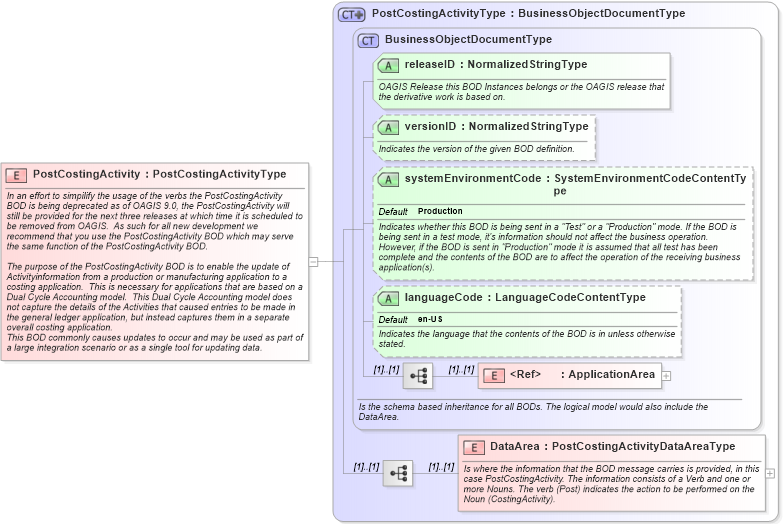 XSD Diagram of PostCostingActivity in schema postcostingactivity_xsd (Open Applications Group (OAGIS))