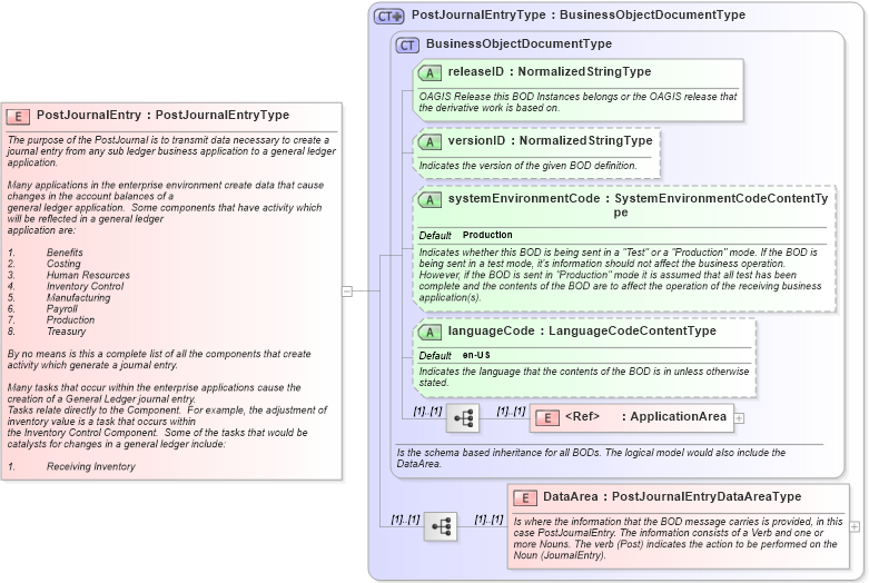 XSD Diagram of PostJournalEntry in schema postjournalentry_xsd (Open Applications Group (OAGIS))
