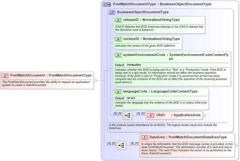 XSD Diagram of PostMatchDocument in schema postmatchdocument_xsd (Open Applications Group (OAGIS))