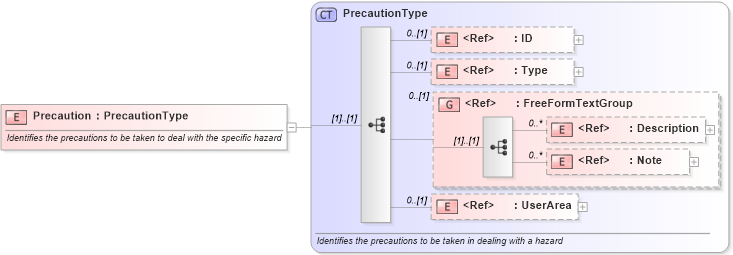 XSD Diagram of Precaution in schema components_xsd (Open Applications Group (OAGIS))