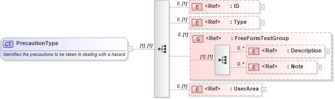 XSD Diagram of PrecautionType in schema components_xsd (Open Applications Group (OAGIS))