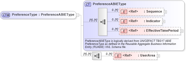 XSD Diagram of PreferenceType in schema components_xsd (Open Applications Group (OAGIS))