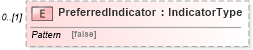 XSD Diagram of PreferredIndicator in schema reusableaggregatecorecomponent_xsd (Open Applications Group (OAGIS))