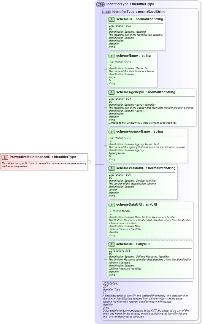 XSD Diagram of PreventiveMaintenanceID in schema fields_xsd (Open Applications Group (OAGIS))