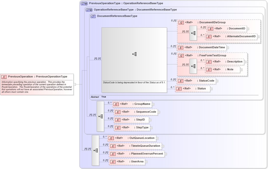 XSD Diagram of PreviousOperation in schema routing_xsd (Open Applications Group (OAGIS))