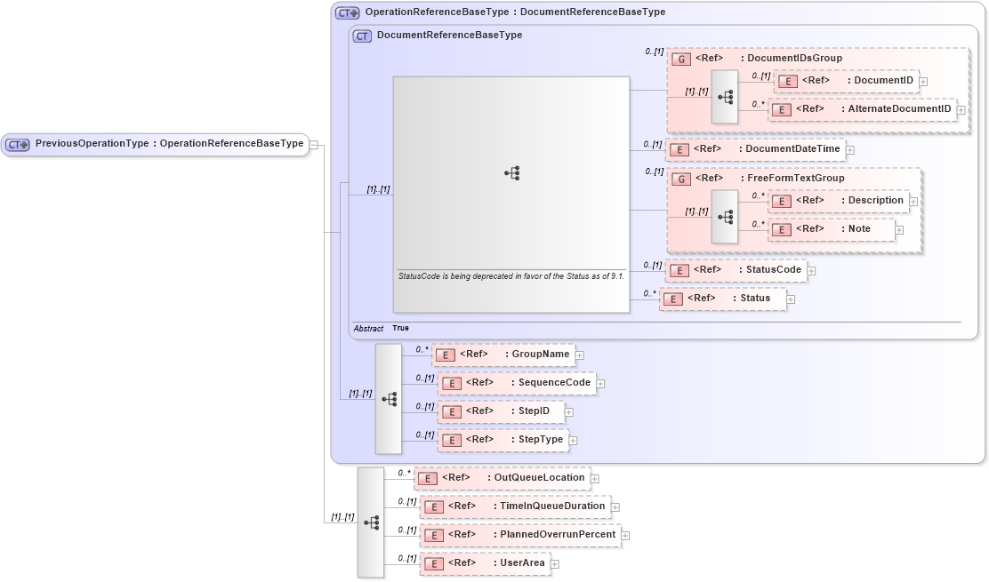 XSD Diagram of PreviousOperationType in schema routing_xsd (Open Applications Group (OAGIS))