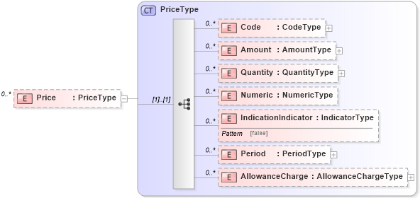 XSD Diagram of Price in schema reusableaggregatecorecomponent_xsd (Open Applications Group (OAGIS))