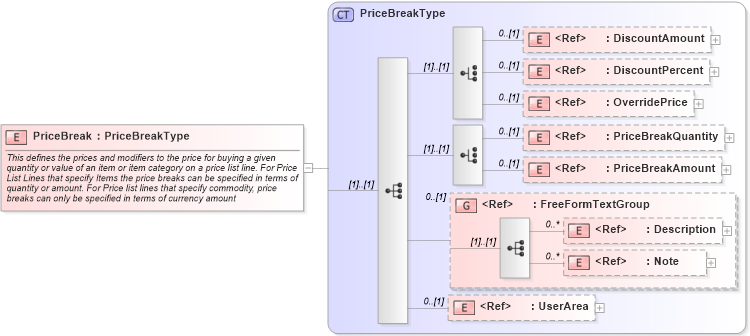 XSD Diagram of PriceBreak in schema ordermanagementcomponents_xsd (Open Applications Group (OAGIS))