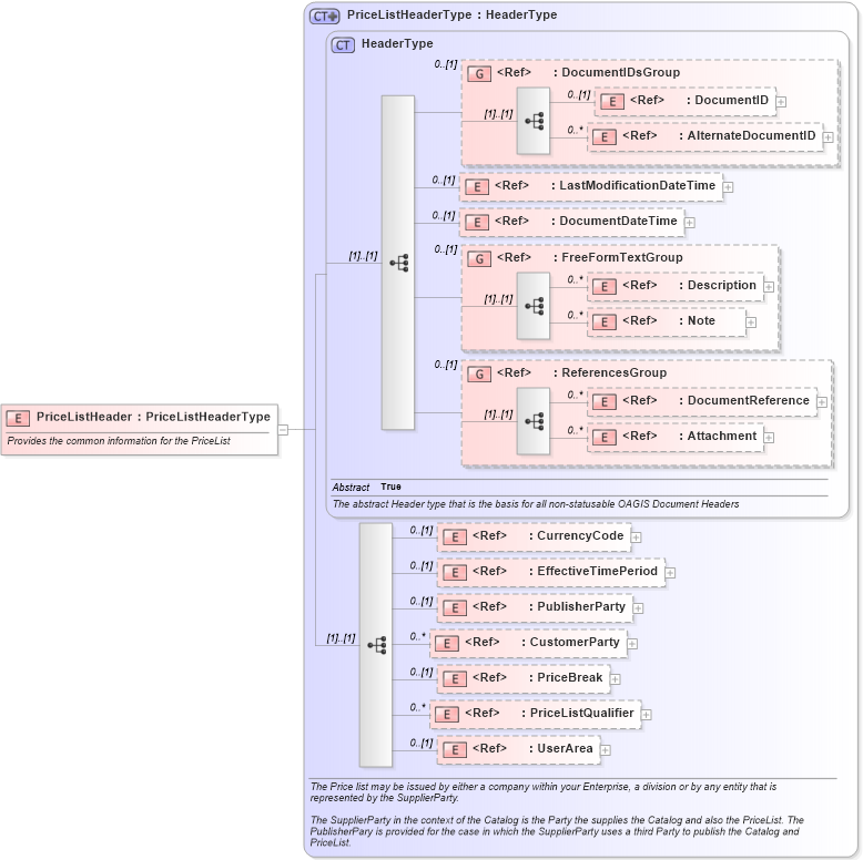 XSD Diagram of PriceListHeader in schema pricelist_xsd (Open Applications Group (OAGIS))