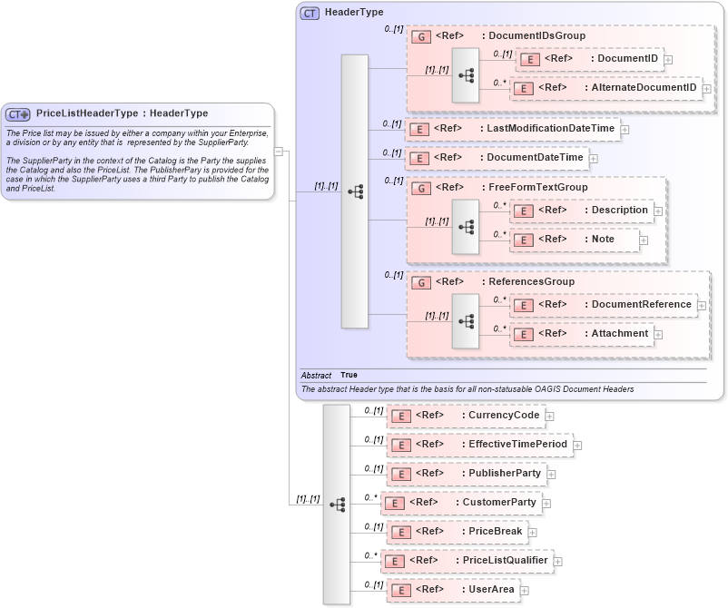 XSD Diagram of PriceListHeaderType in schema pricelist_xsd (Open Applications Group (OAGIS))