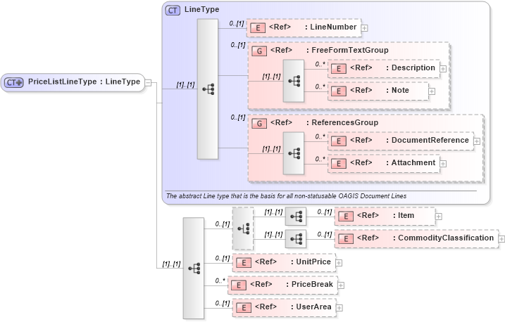 XSD Diagram of PriceListLineType in schema pricelist_xsd (Open Applications Group (OAGIS))