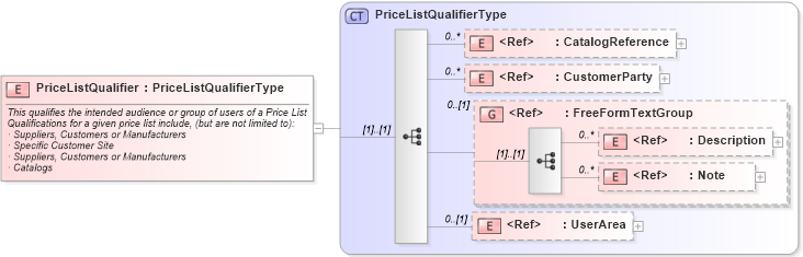 XSD Diagram of PriceListQualifier in schema pricelist_xsd (Open Applications Group (OAGIS))