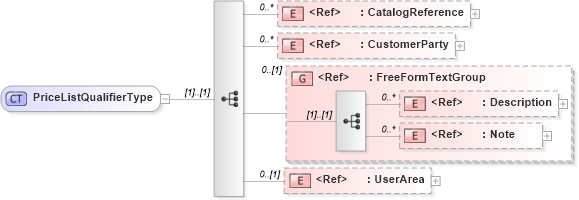 XSD Diagram of PriceListQualifierType in schema pricelist_xsd (Open Applications Group (OAGIS))