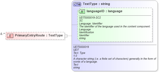 XSD Diagram of PrimaryEntryRoute in schema reusableaggregatebusinessinformationentity_xsd (Open Applications Group (OAGIS))