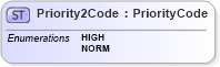 XSD Diagram of Priority2Code in schema $pain_001_001_01_xsd (Open Applications Group (OAGIS))