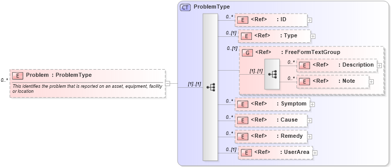 XSD Diagram of Problem in schema components_xsd (Open Applications Group (OAGIS))