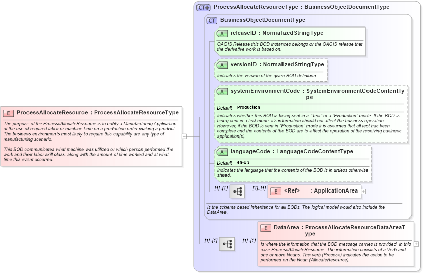 XSD Diagram of ProcessAllocateResource in schema processallocateresource_xsd (Open Applications Group (OAGIS))