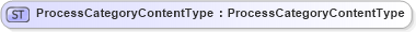 XSD Diagram of ProcessCategoryContentType in schema fields_xsd (Open Applications Group (OAGIS))