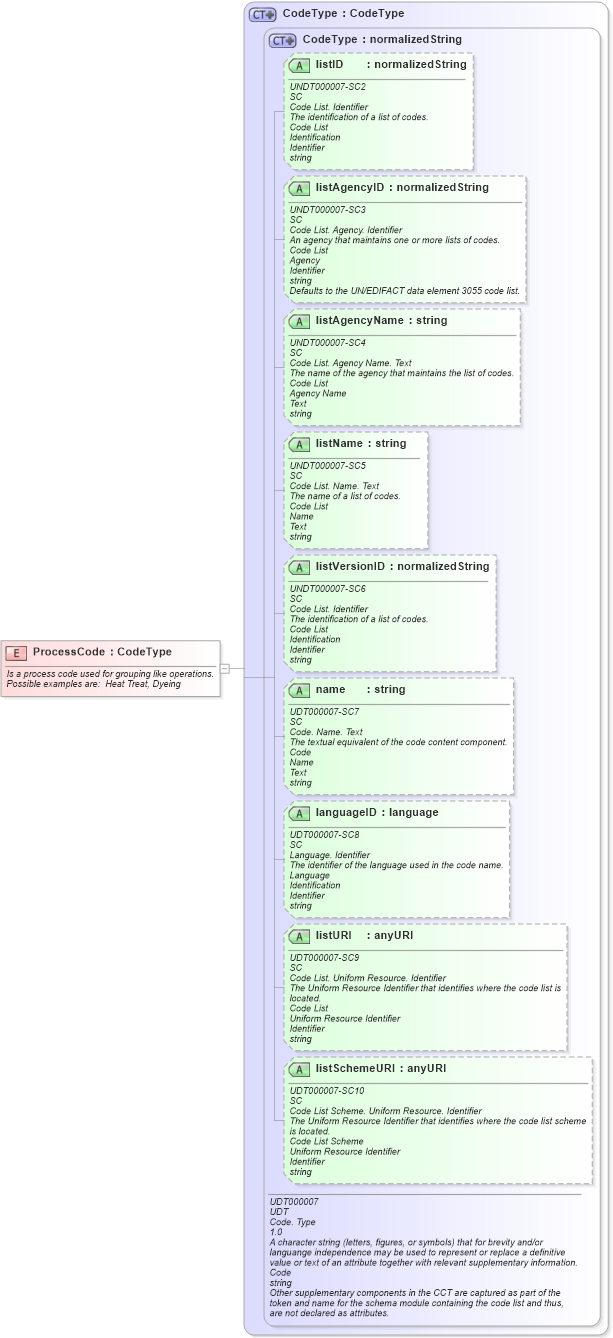 XSD Diagram of ProcessCode in schema fields_xsd (Open Applications Group (OAGIS))