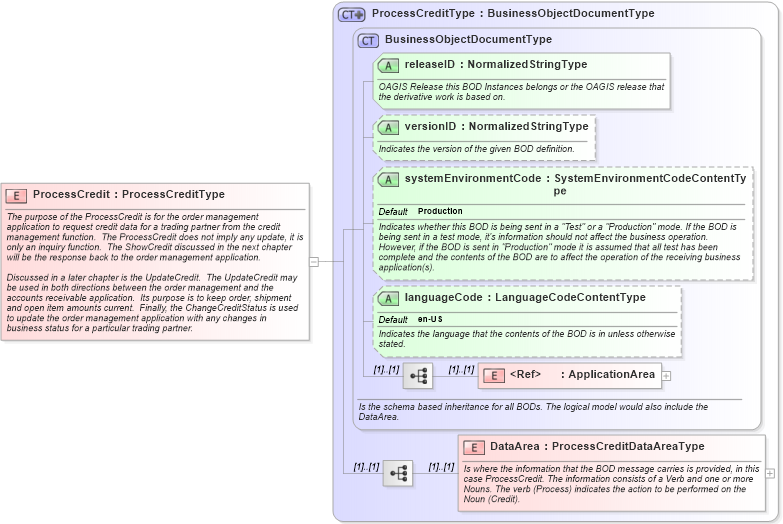 XSD Diagram of ProcessCredit in schema processcredit_xsd (Open Applications Group (OAGIS))