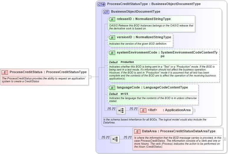 XSD Diagram of ProcessCreditStatus in schema processcreditstatus_xsd (Open Applications Group (OAGIS))