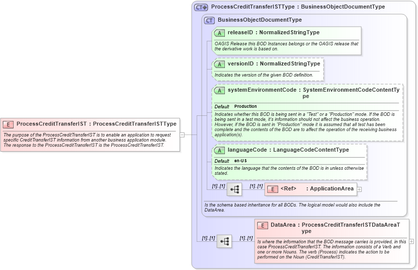 XSD Diagram of ProcessCreditTransferIST in schema processcredittransferist_xsd (Open Applications Group (OAGIS))
