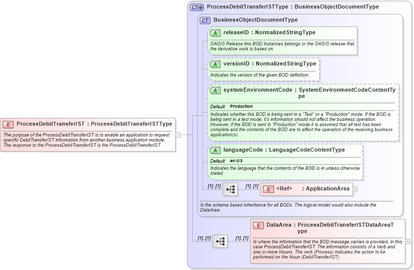 XSD Diagram of ProcessDebitTransferIST in schema processdebittransferist_xsd (Open Applications Group (OAGIS))