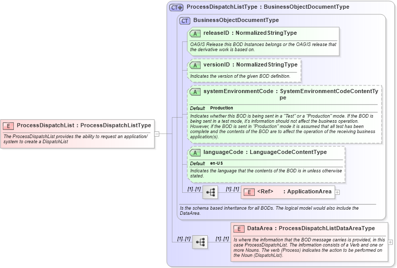 XSD Diagram of ProcessDispatchList in schema processdispatchlist_xsd (Open Applications Group (OAGIS))