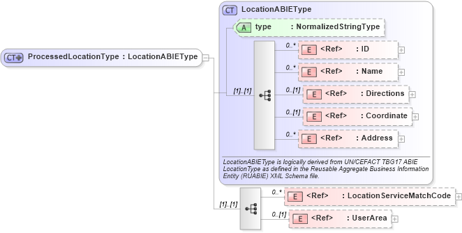 XSD Diagram of ProcessedLocationType in schema locationservice_xsd (Open Applications Group (OAGIS))