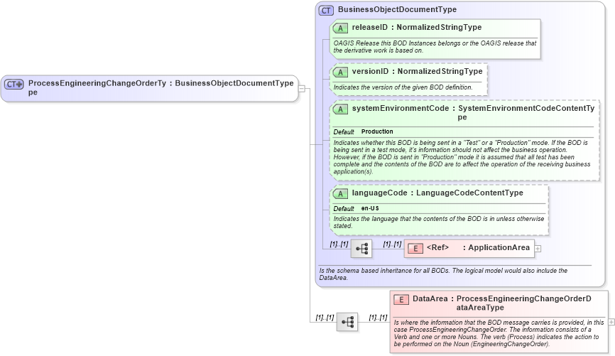 XSD Diagram of ProcessEngineeringChangeOrderType in schema processengineeringchangeorder_xsd (Open Applications Group (OAGIS))