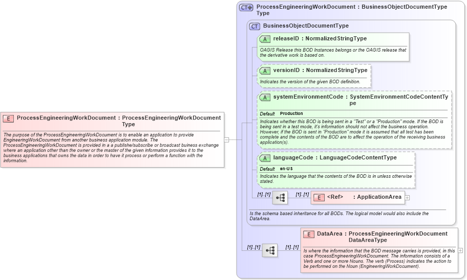 XSD Diagram of ProcessEngineeringWorkDocument in schema processengineeringworkdocument_xsd (Open Applications Group (OAGIS))