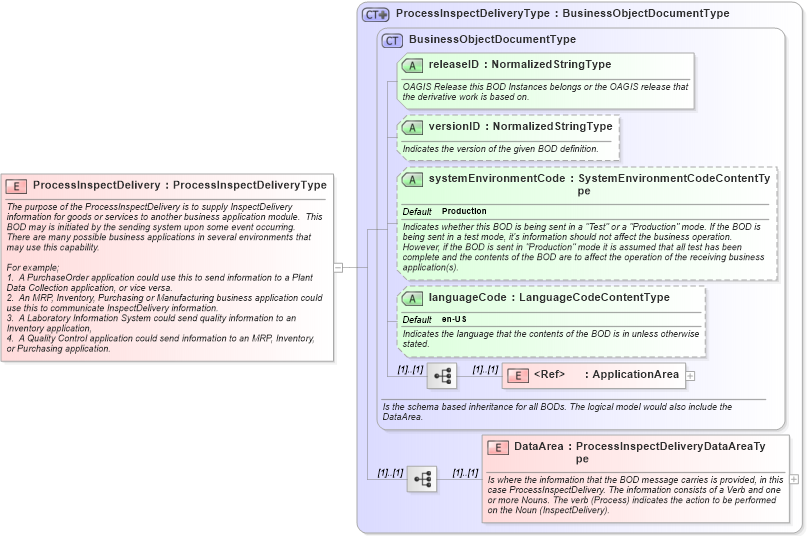 XSD Diagram of ProcessInspectDelivery in schema processinspectdelivery_xsd (Open Applications Group (OAGIS))