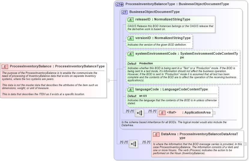 XSD Diagram of ProcessInventoryBalance in schema processinventorybalance_xsd (Open Applications Group (OAGIS))