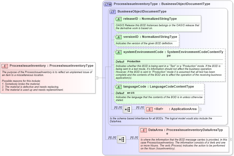XSD Diagram of ProcessIssueInventory in schema processissueinventory_xsd (Open Applications Group (OAGIS))