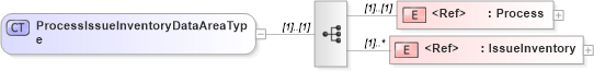 XSD Diagram of ProcessIssueInventoryDataAreaType in schema processissueinventory_xsd (Open Applications Group (OAGIS))