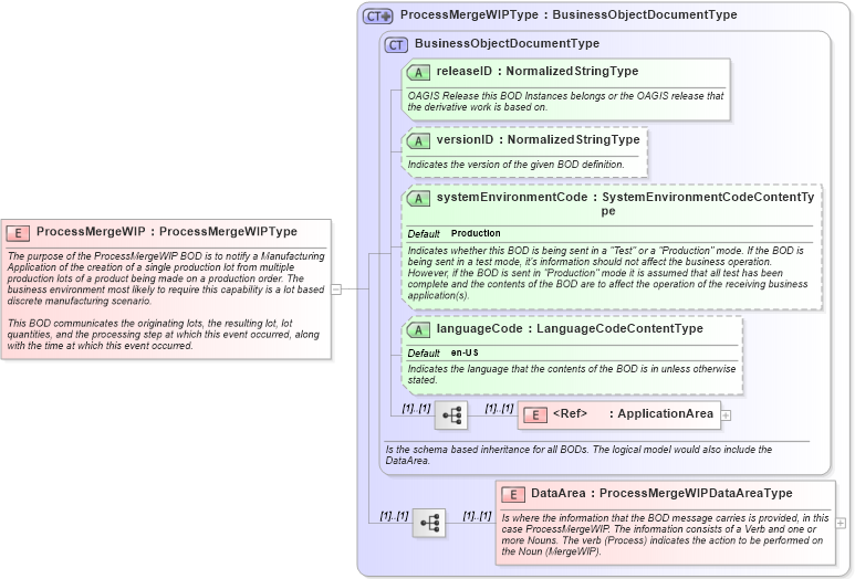 XSD Diagram of ProcessMergeWIP in schema processmergewip_xsd (Open Applications Group (OAGIS))