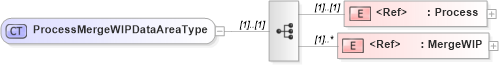 XSD Diagram of ProcessMergeWIPDataAreaType in schema processmergewip_xsd (Open Applications Group (OAGIS))