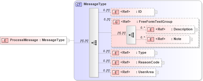 XSD Diagram of ProcessMessage in schema meta_xsd (Open Applications Group (OAGIS))